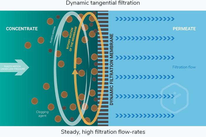 dynamic tangential filtration