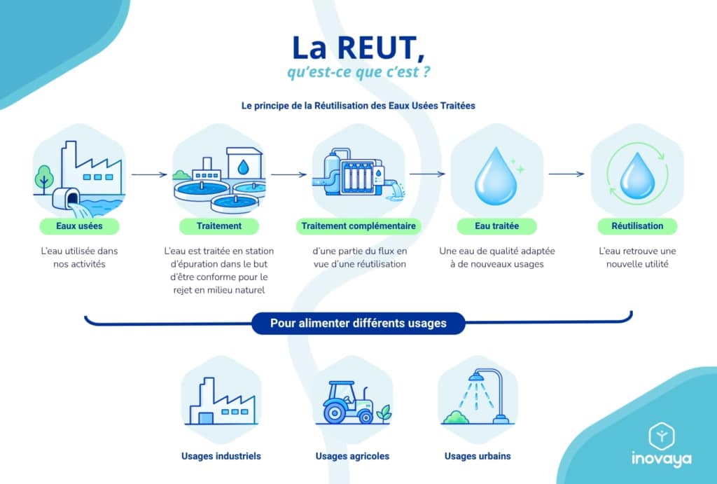 schéma d'explication de la réutilisation des eaux usées traitées et de ses différents usages