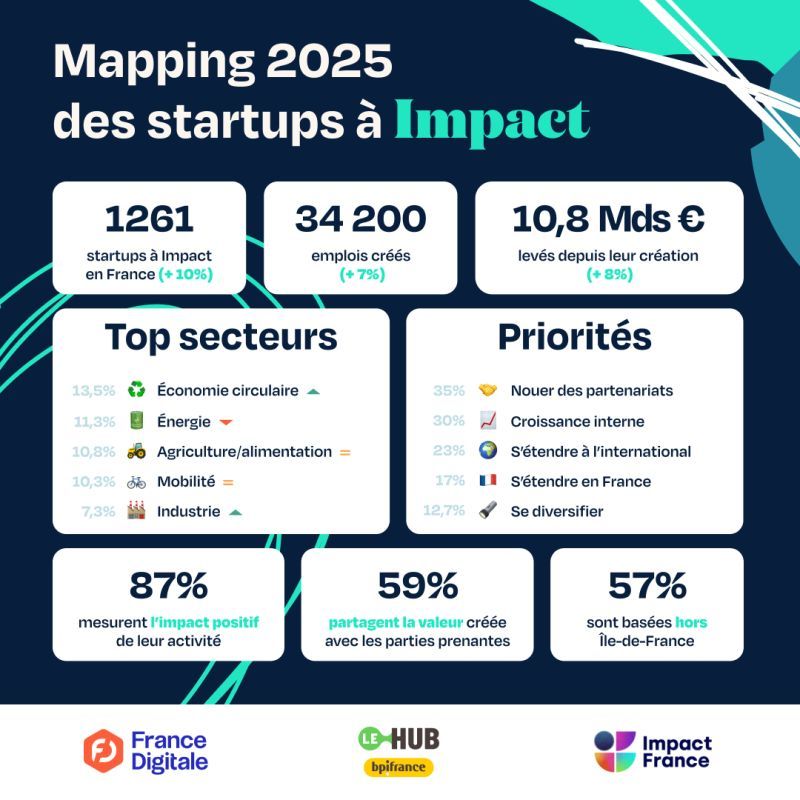 Indicateurs clés des startups à Impact françaises de 2025.