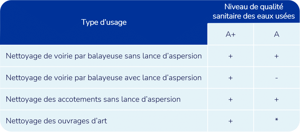 Tableau récapitulatif des types 'usages autorisés ou non selon les niveaux de qualité sanitaire des eaux usées (ici, du grade A à A+).