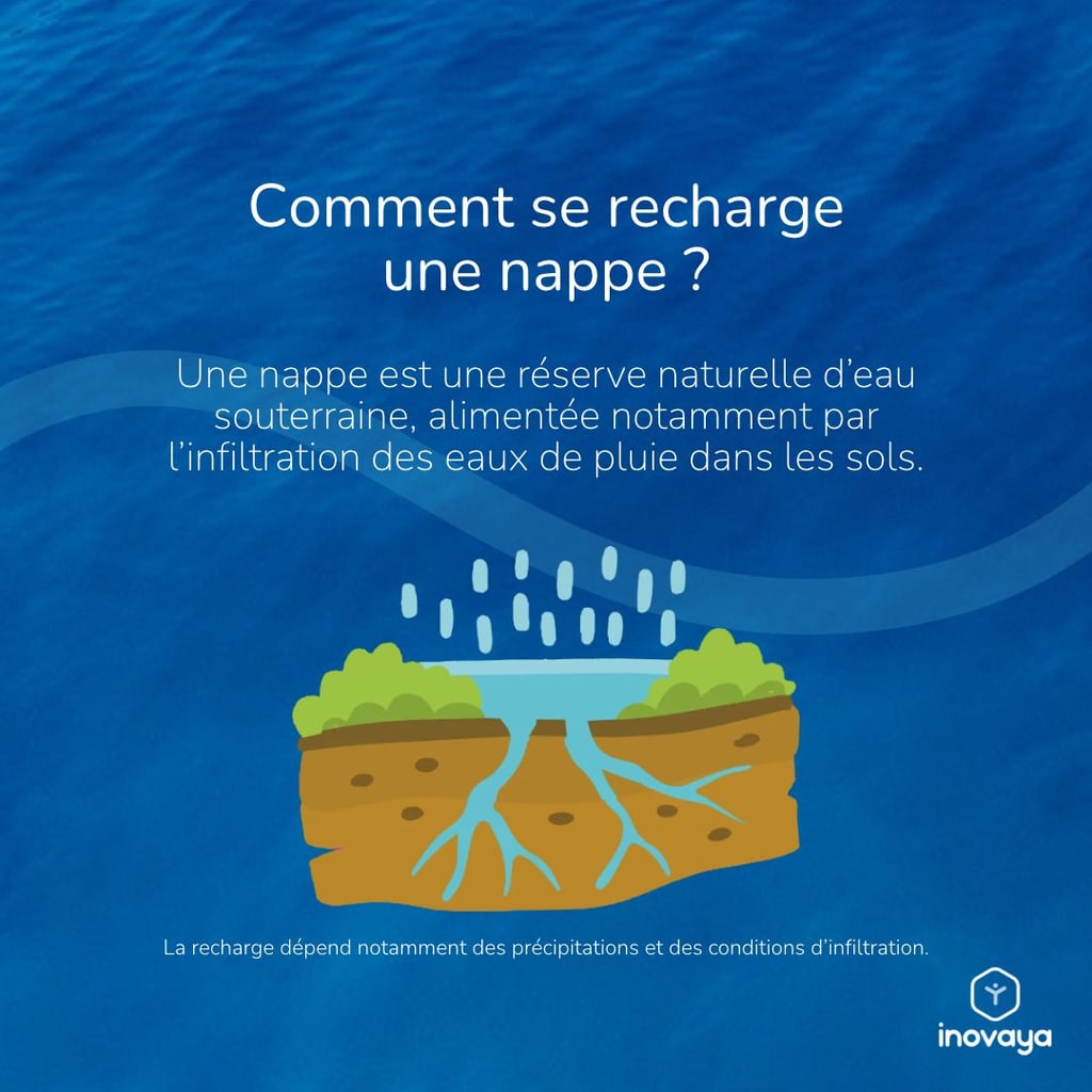 Explication rapide avec schéma de comment se recharge une nappe phréatique