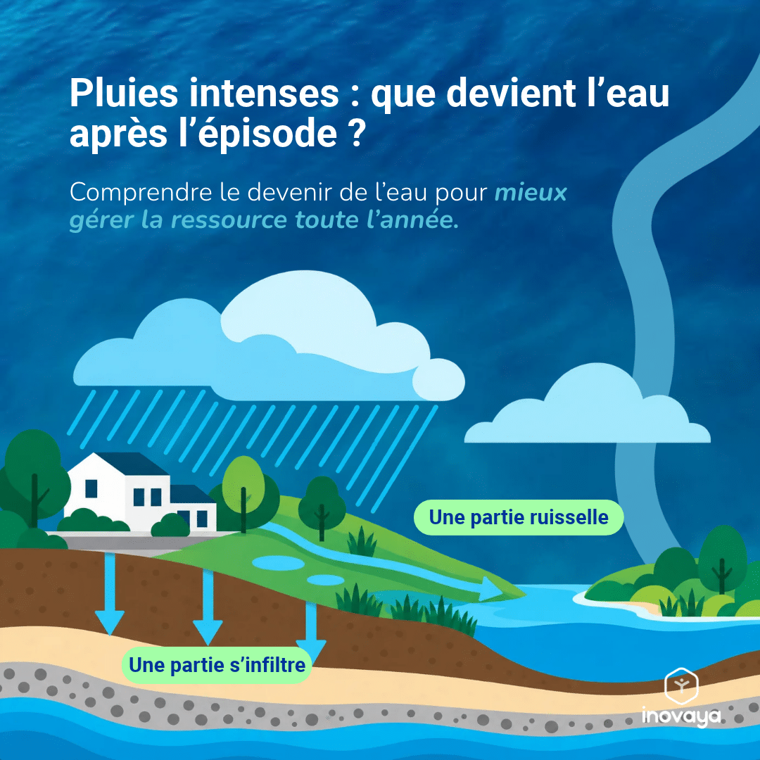 schéma pour comprendre comment mieux gérer l'eau qui explique une partie du cycle de l'eau